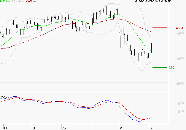 ACCOR SA : Retour possible sur les supports