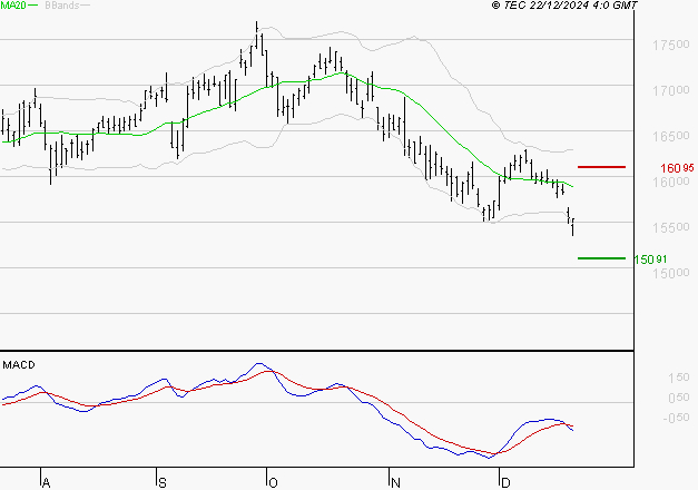AIR LIQUIDE : La tendance baissière peut reprendre