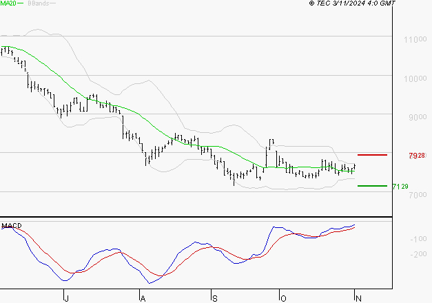 PEUGEOT INVEST : L'analyse ne suggère pas de baisse à moyen terme