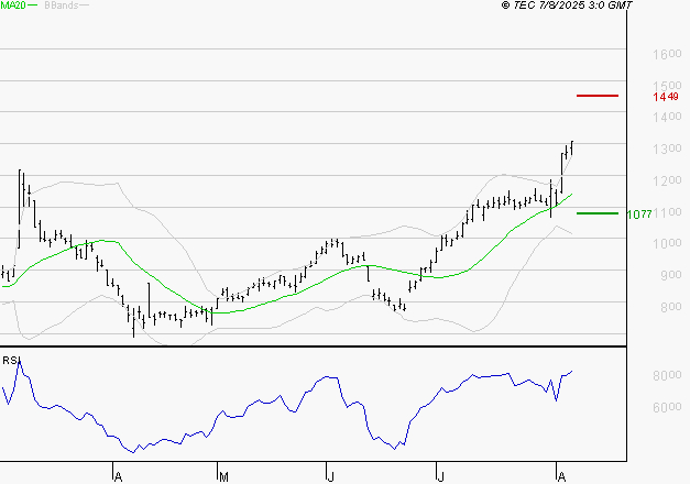 AIR FRANCE-KLM : Risque de correction sous les résistances