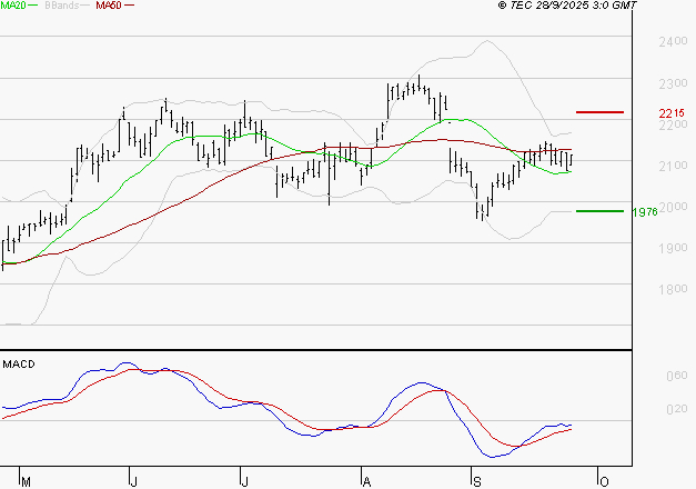 ICADE : L'analyse ne suggère pas de baisse à moyen terme