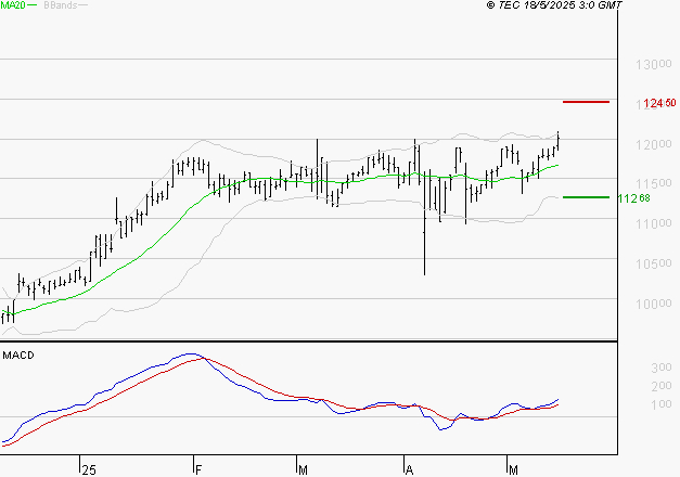 BIOMERIEUX : Le mouvement reste haussier