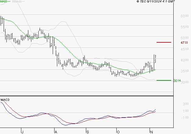 VIRIDIEN (ex CGG) : Le mouvement reste haussier