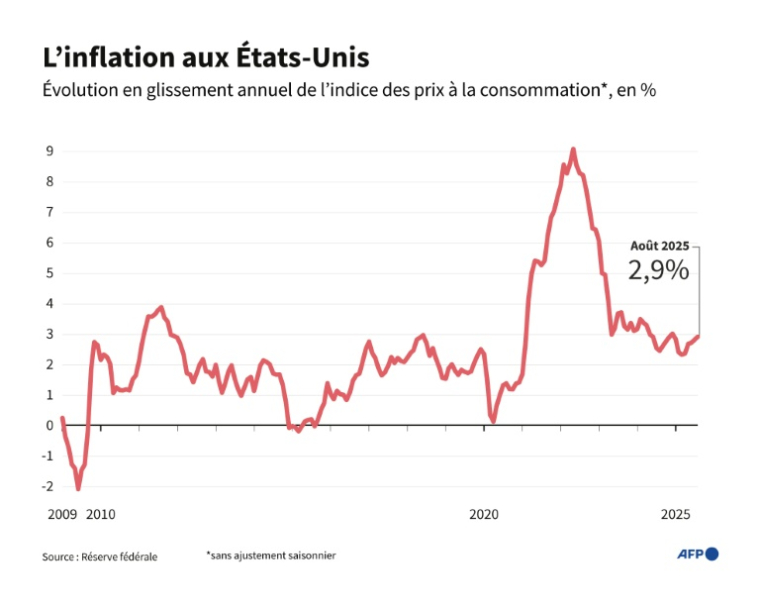 Évolution de l'indice des prix à la consommation aux États-Unis depuis 2010, en glissement annuel ( AFP / Samuel BARBOSA )
