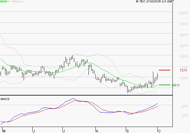 ALTEN : Les signaux haussiers sont intacts