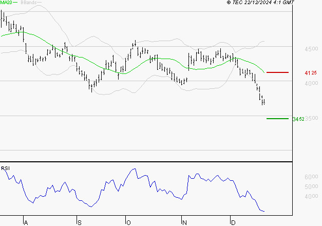 SCHLUMBERGER : Surveiller le comportement des cours sur les supports
