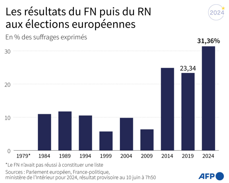 Score du Front national puis du Rassemblement national aux élections européennes depuis 1979, en pourcentage du nombre de suffrages exprimés, résultat provisoire pour 2024 publié par le ministère de l'Intérieur, au 10 juin à 7h50 ( AFP / Valentin RAKOVSKY )
