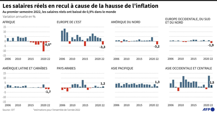 Croissance annuelle des salaires réels par zone géographique dans le monde de 2006 à 2022 ( AFP / )