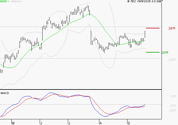 STMICROELECTRONICS : Le mouvement reste haussier
