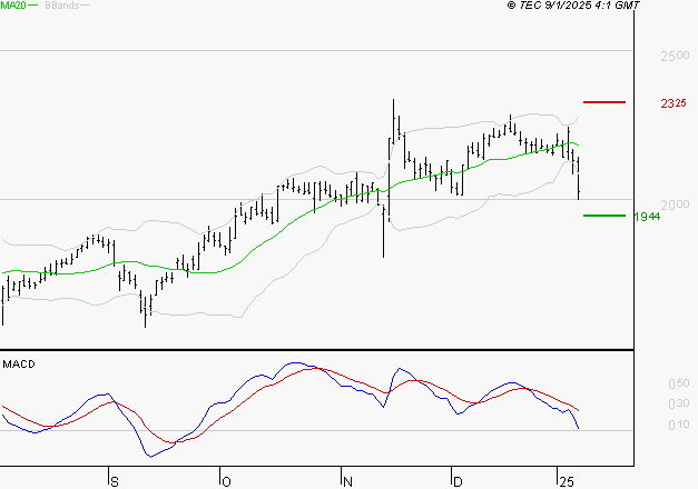 ALSTOM : La consolidation peut se poursuivre