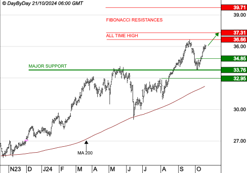 AXA : Les cours progressent encore