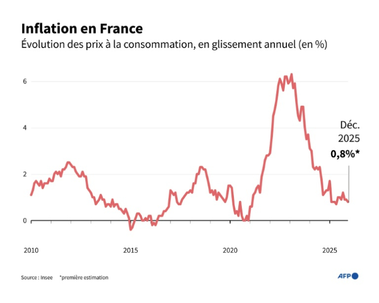 Évolution des prix à la consommation en France, en glissement annuel (%)  ( AFP / Sylvie HUSSON )