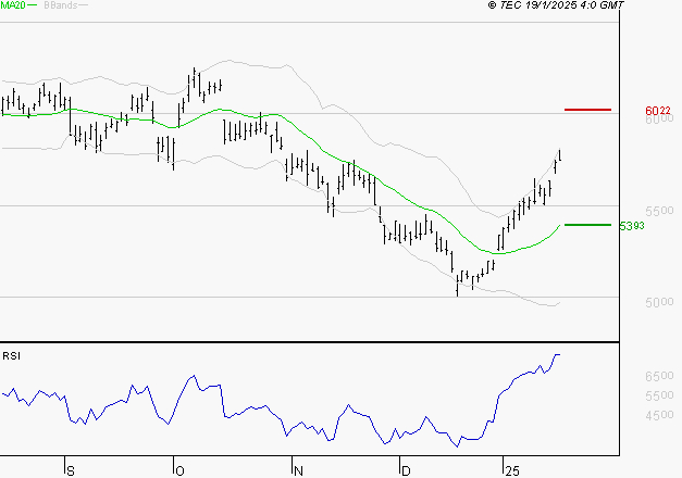 TOTALENERGIES : Risque de correction sous les résistances