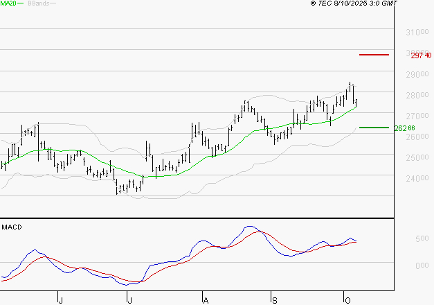 ESSILORLUXOTTICA : Le mouvement reste haussier