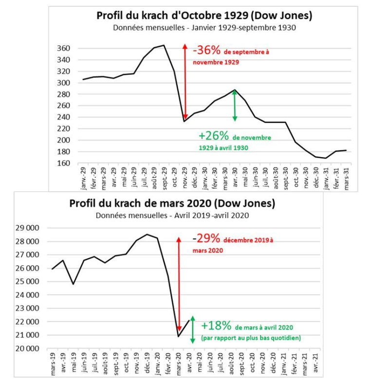 Comparaison entre les krachs de 1929 et de 2020. (source : Factset et Valquant Exerptyse)