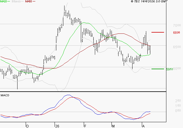 EUROFINS SCIENTIFIC : Le mouvement reste haussier