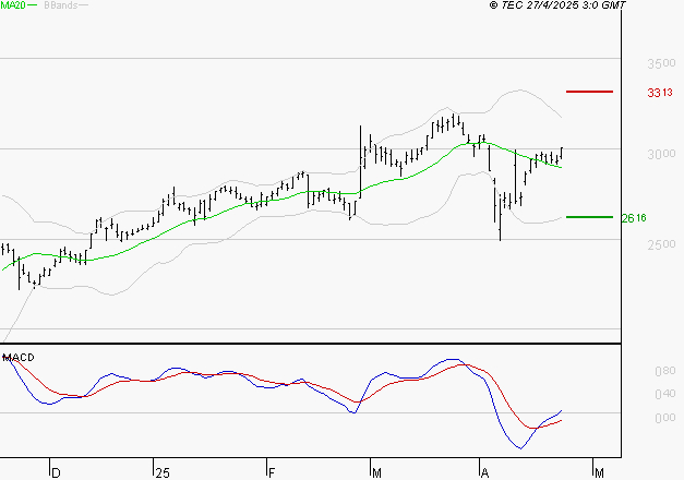 TECHNIP ENERGIES NV : Le mouvement reste haussier