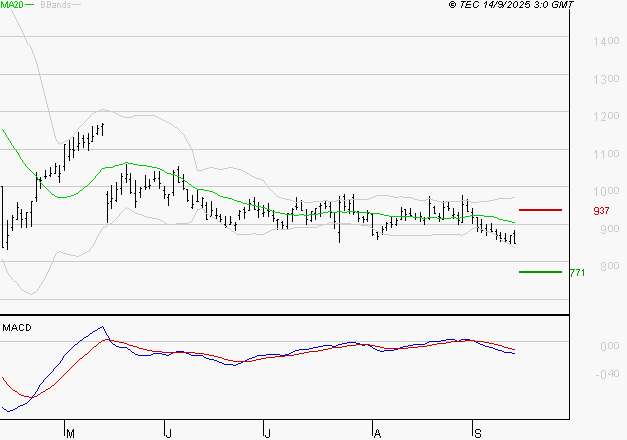 UBISOFT : Sous les résistances, une consolidation est probable