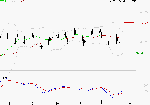 VIRBAC SA : Attendre un test du support
