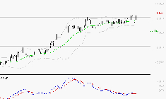 CHRISTIAN DIOR : Les signaux haussiers sont intacts