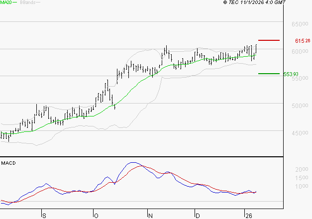 CHRISTIAN DIOR : Les signaux haussiers sont intacts