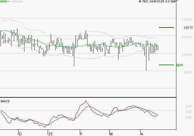 BAINS MER MONACO : Sous les résistances, une consolidation est probable