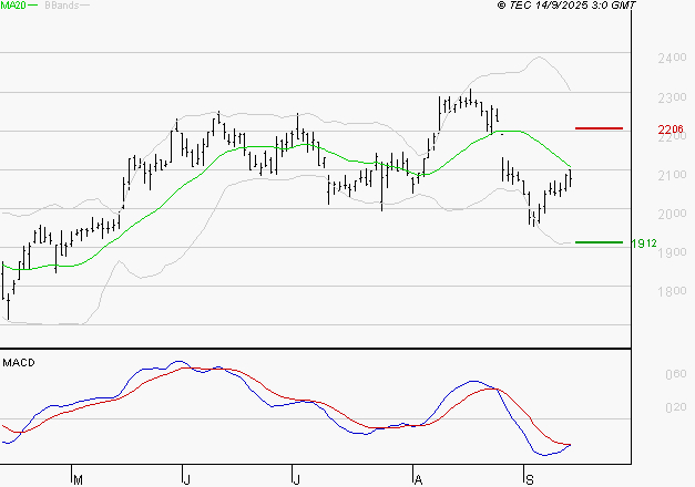 ICADE : Sous les résistances, une consolidation est probable