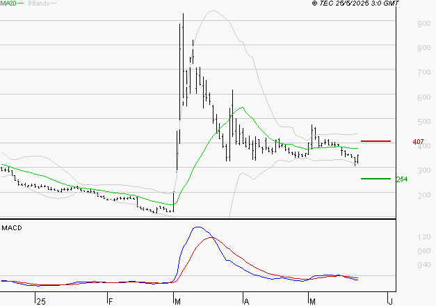EUTELSAT : Sous les résistances, une consolidation est probable