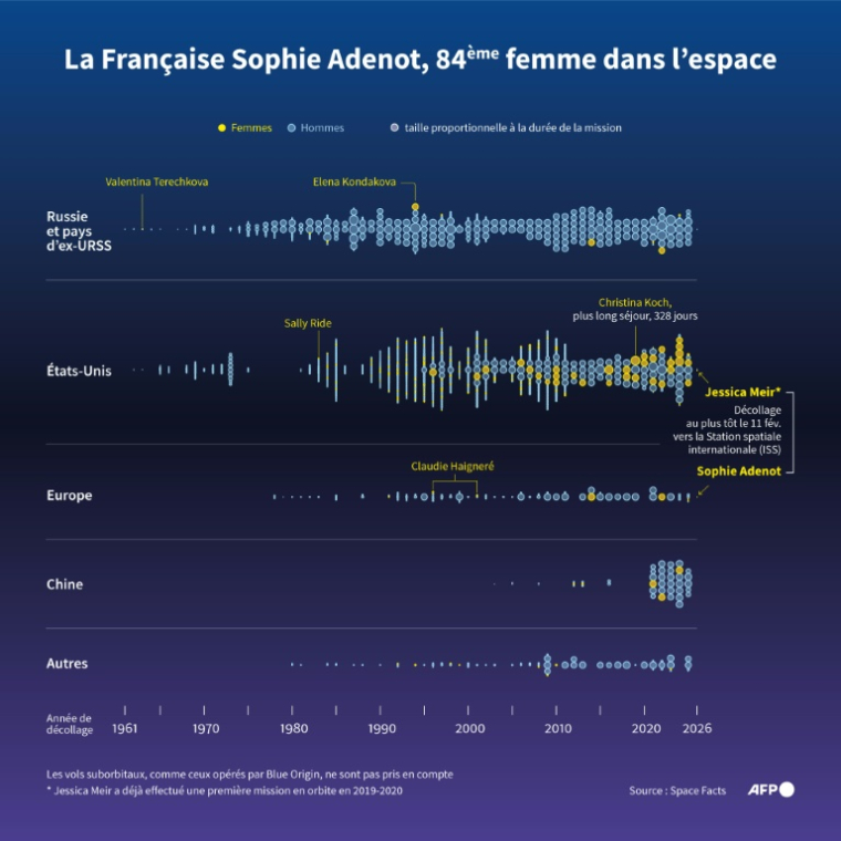 Graphique montrant toutes les missions orbitales depuis 1961, par ensemble de nationalités et par genre. ( AFP / Jean-Philippe CHOGNOT )