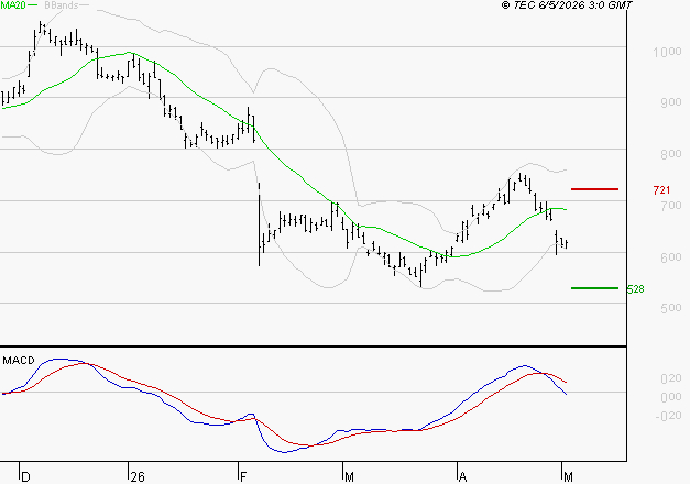 STELLANTIS (Paris) : Sous les résistances, une consolidation est probable