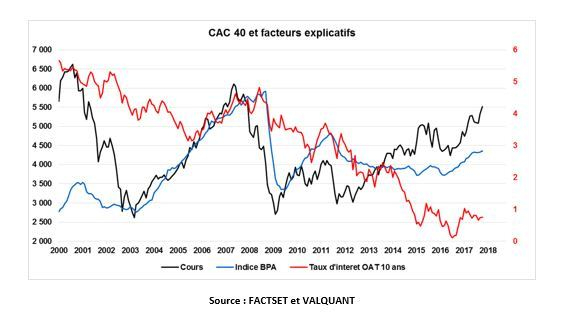 Evolution comparée du CAC 40, des bénéfices par action et de l'OAT 10 ans.