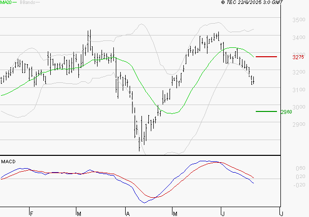 MICHELIN : Sous les résistances, une consolidation est probable