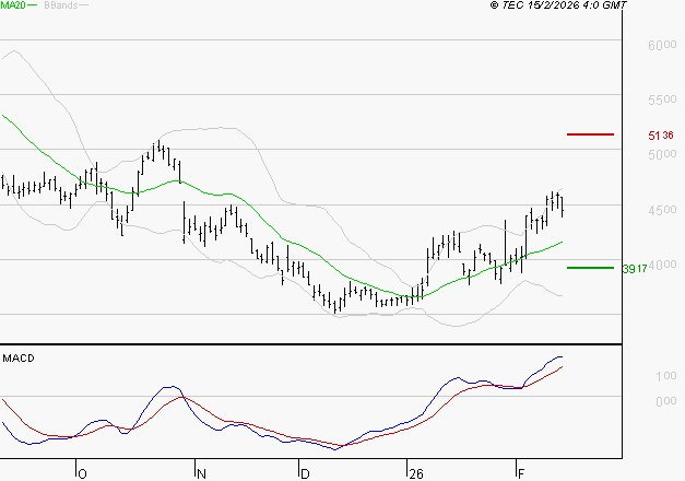 REMY COINTREAU : Les signaux haussiers sont intacts