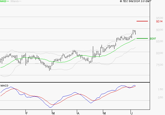 SODEXO SA : Les signaux haussiers sont intacts