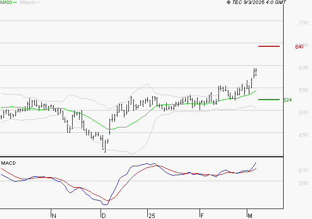 DERICHEBOURG : Les signaux haussiers sont intacts