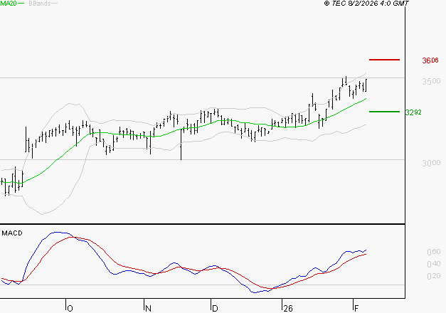 RUBIS : Le mouvement reste haussier