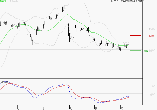 ACCOR SA : Attendre un test du support