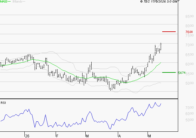 TELEPERFORMANCE : Les résistances sont proches