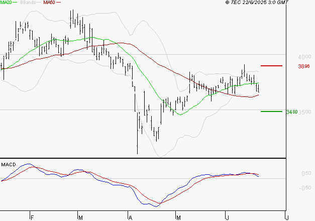 INTERPARFUMS SA : La consolidation peut se poursuivre