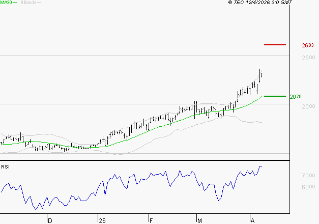 VALLOUREC : Risque de correction sous les résistances