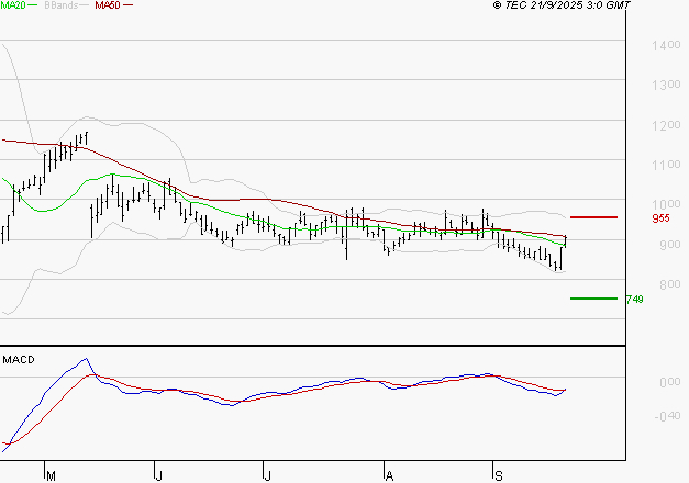 UBISOFT : Peu de risque à moyen terme