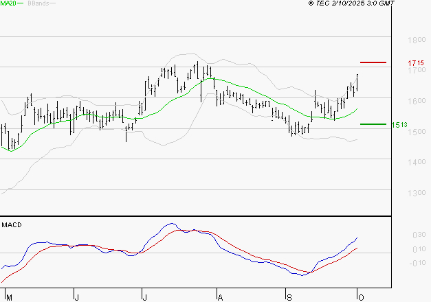 VALLOUREC : Le mouvement reste haussier