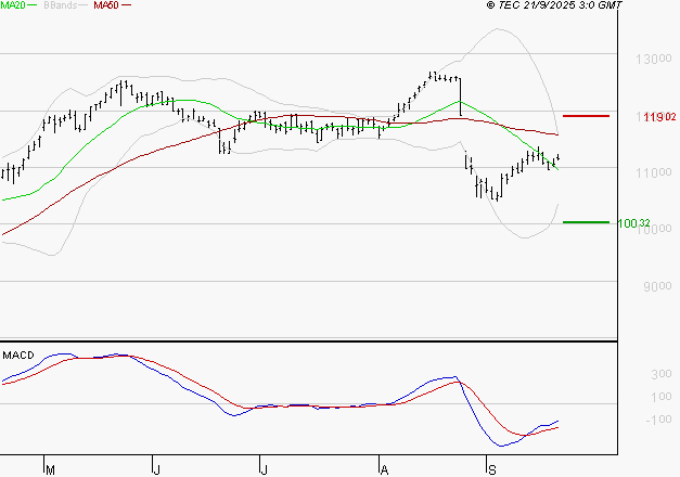 EIFFAGE : Retour possible sur les supports