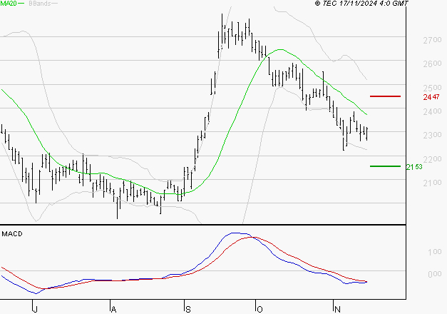 ICADE : Sous les résistances, une consolidation est probable
