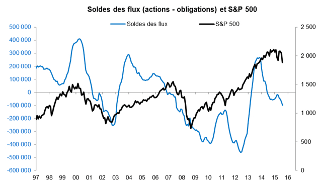 Les flux se contractent de nouveau sur les marchés des actions et des obligations. Comparaison face au S&P 500. Source : Factset / Valquant.