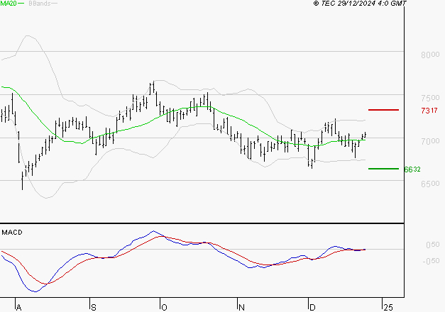 EURAZEO : Les signaux haussiers sont intacts
