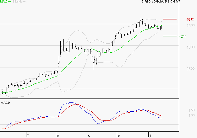 SPIE SA : L'indécision domine
