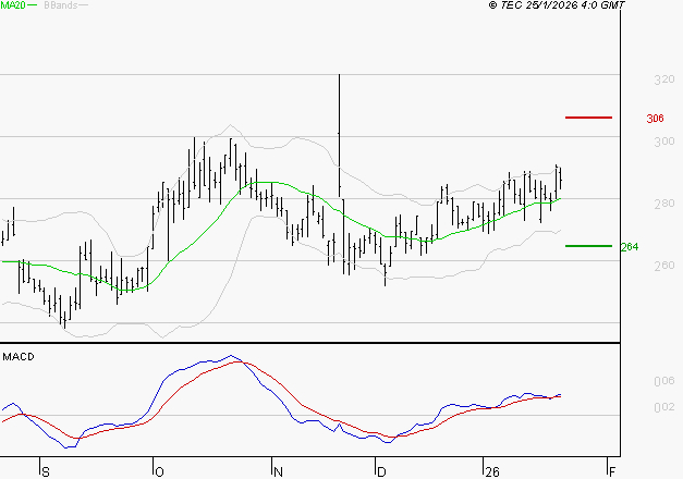 ELIOR : Les signaux haussiers sont intacts