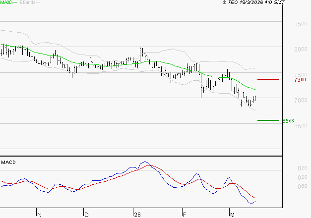 GECINA : La tendance baissière peut reprendre
