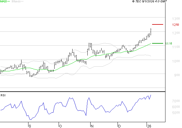 AYVENS : Les résistances sont proches